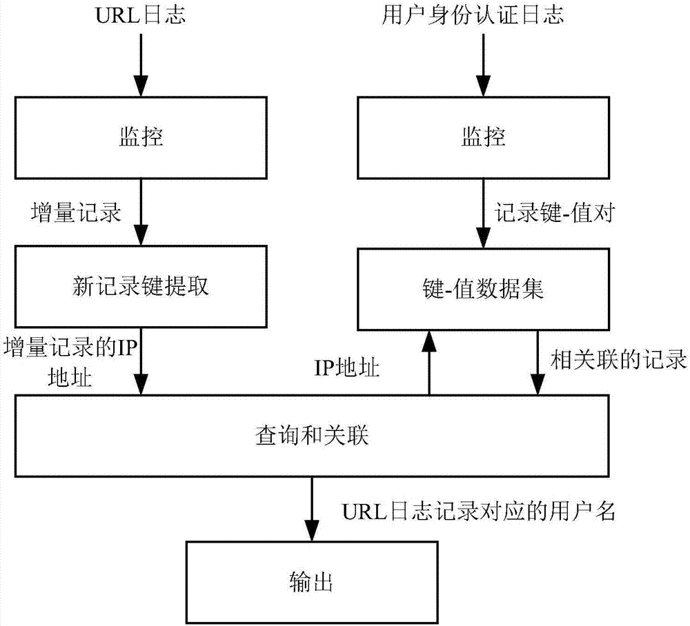 Log association method and device, and computer system employing same