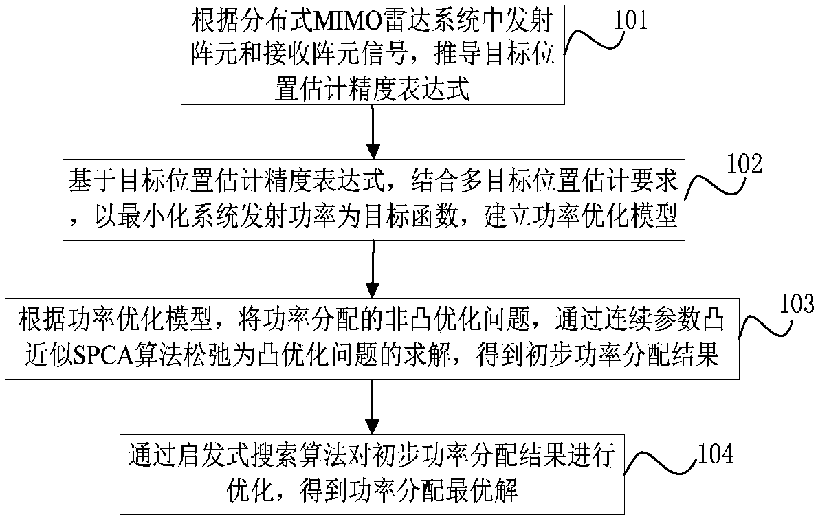 Power optimization method for multi-target position estimation of distributed MIMO radar system