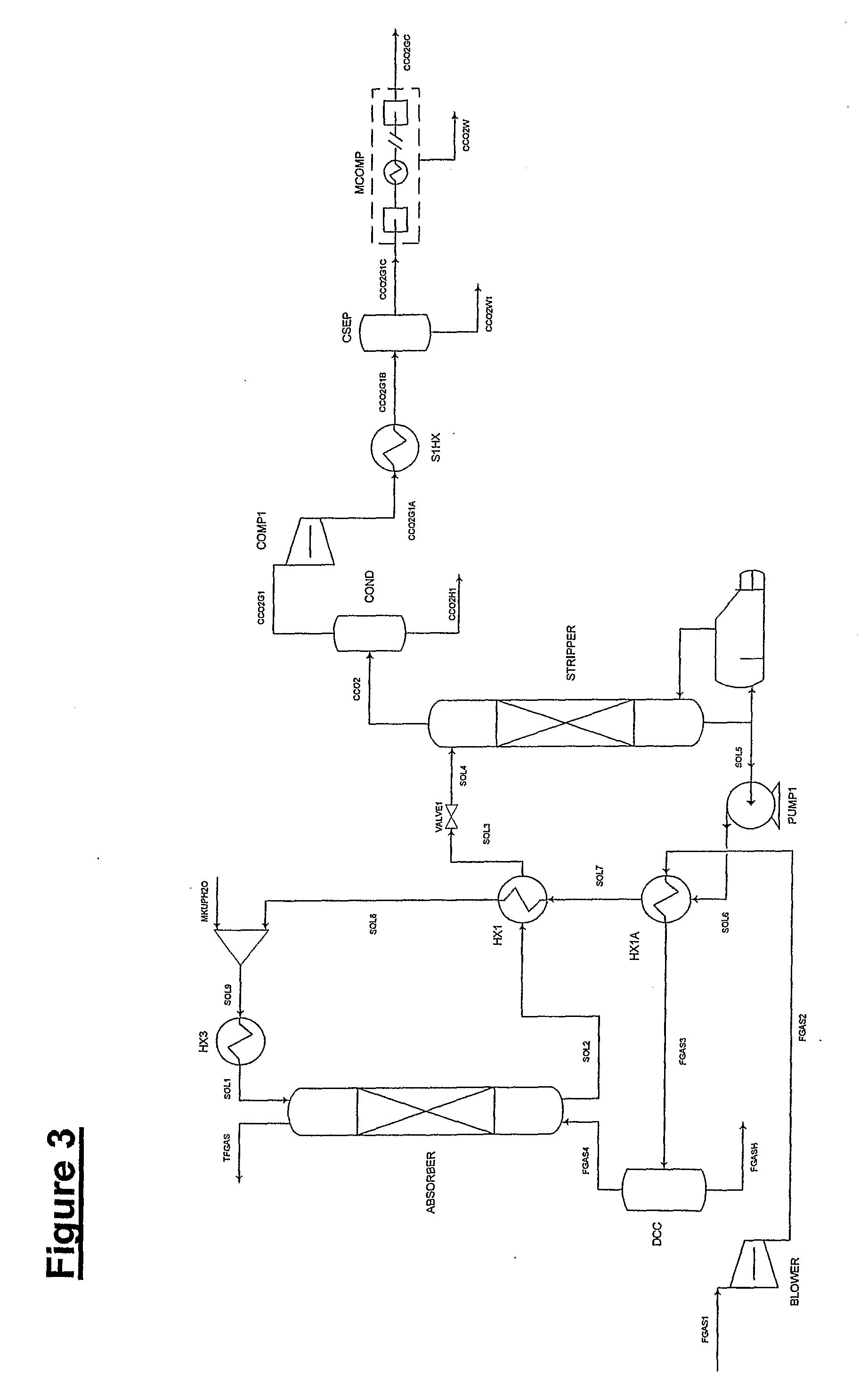 Plant And Process For Removing Carbon Dioxide From Gas Streams