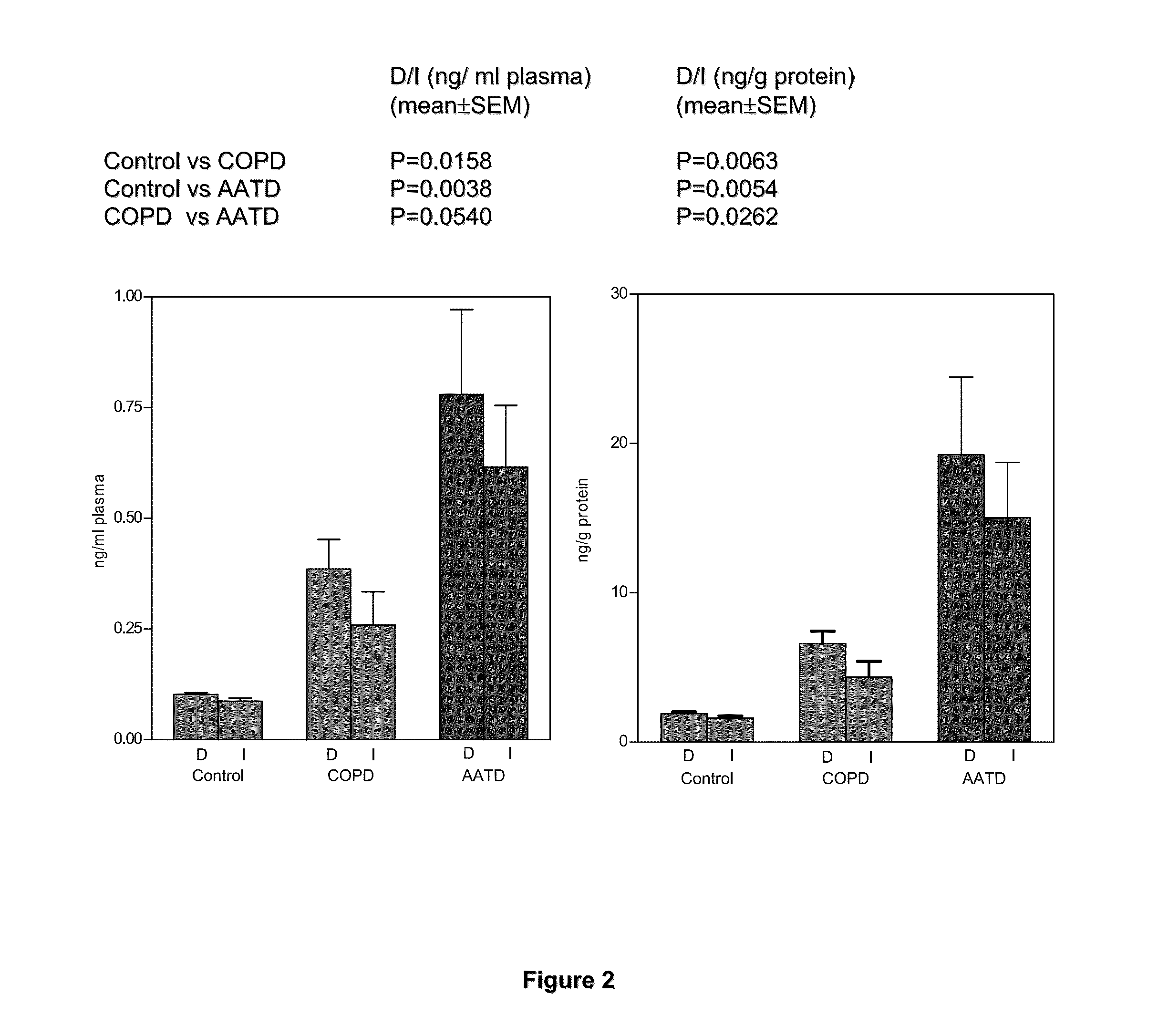 Methods of validating candidate compounds for use in treating COPD and other diseases