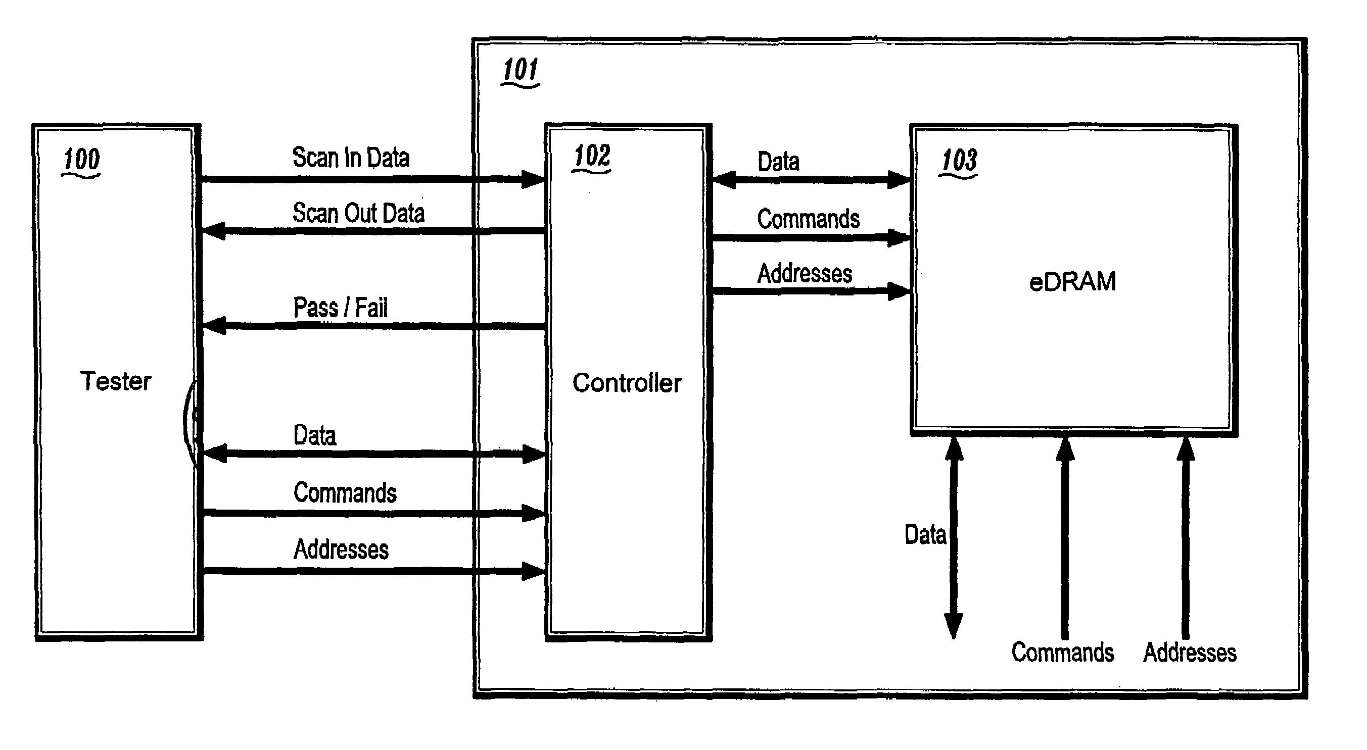 Circuit and method for testing embedded DRAM circuits through direct access mode