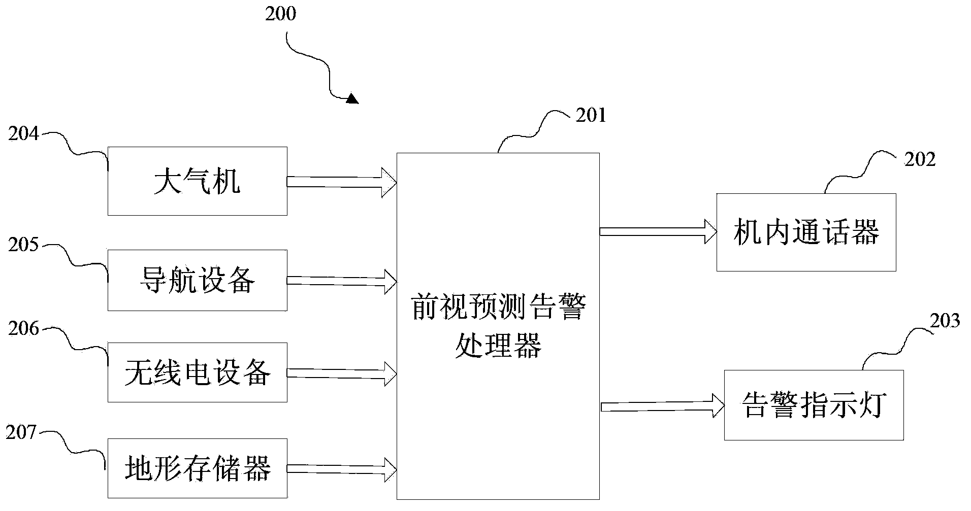 Forward-looking forecast warning system in ground proximity warning system and method