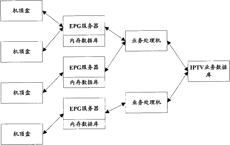 Method, system and epg server for interactive network TV service authentication