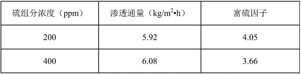 MOF particle filled silicone rubber pervaporation desulfurization film and preparation method thereof