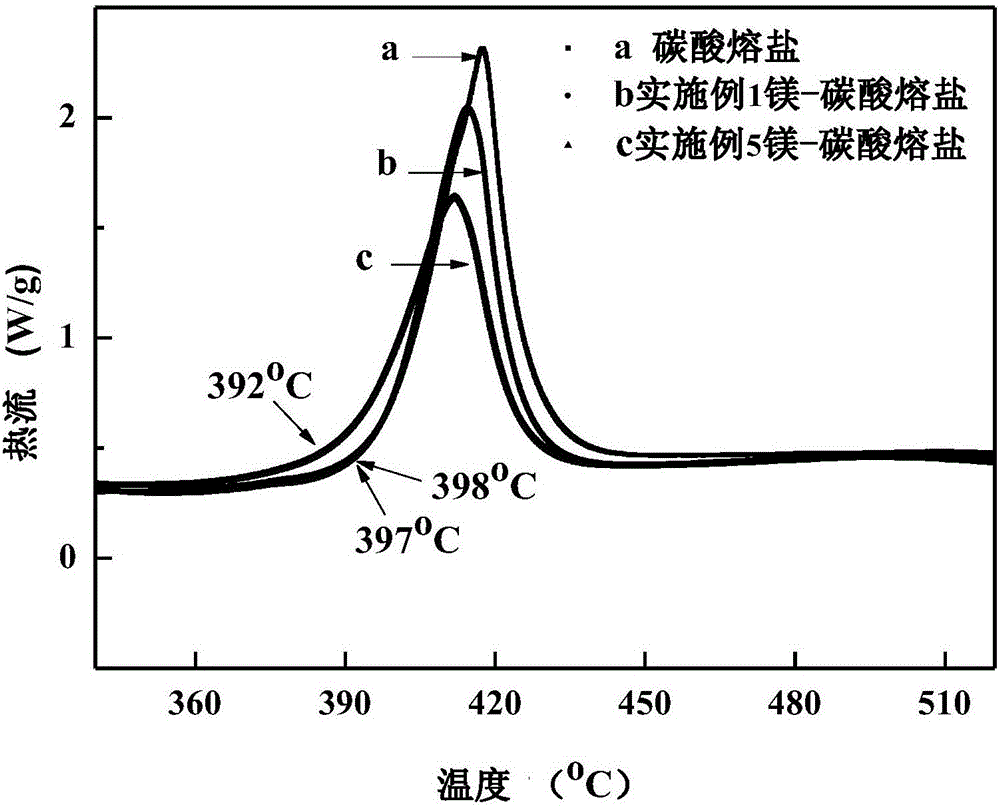 High-heat-conductivity metal-carbonate molten salt material and preparation method and application thereof