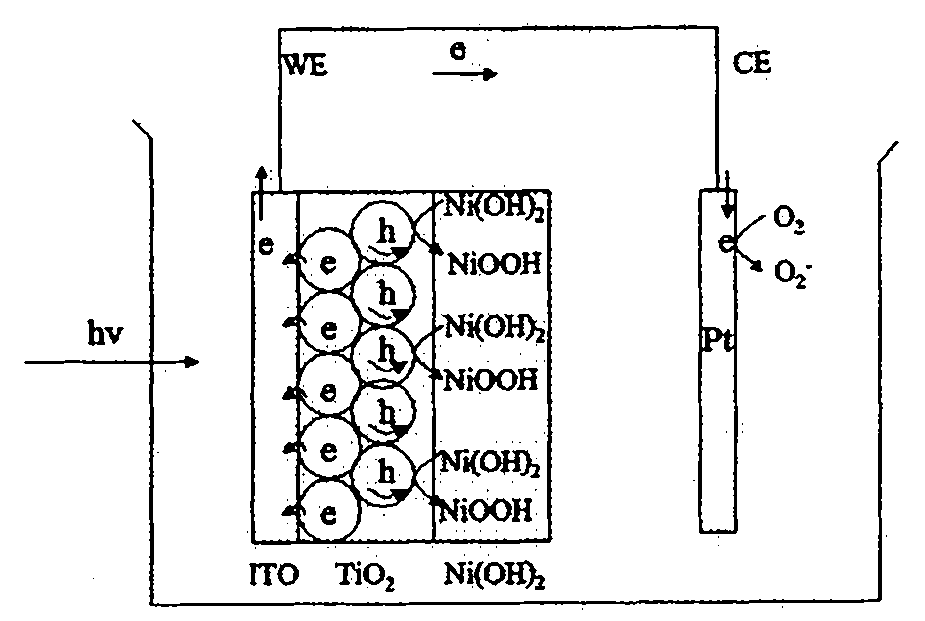 Photo-induced energy storage method and device of nickelous hydroxide-titanic oxide base