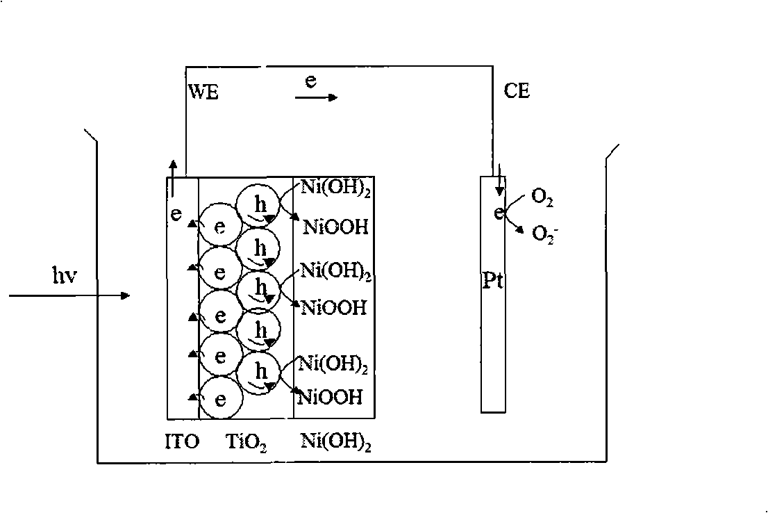 Photo-induced energy storage method and device of nickelous hydroxide-titanic oxide base