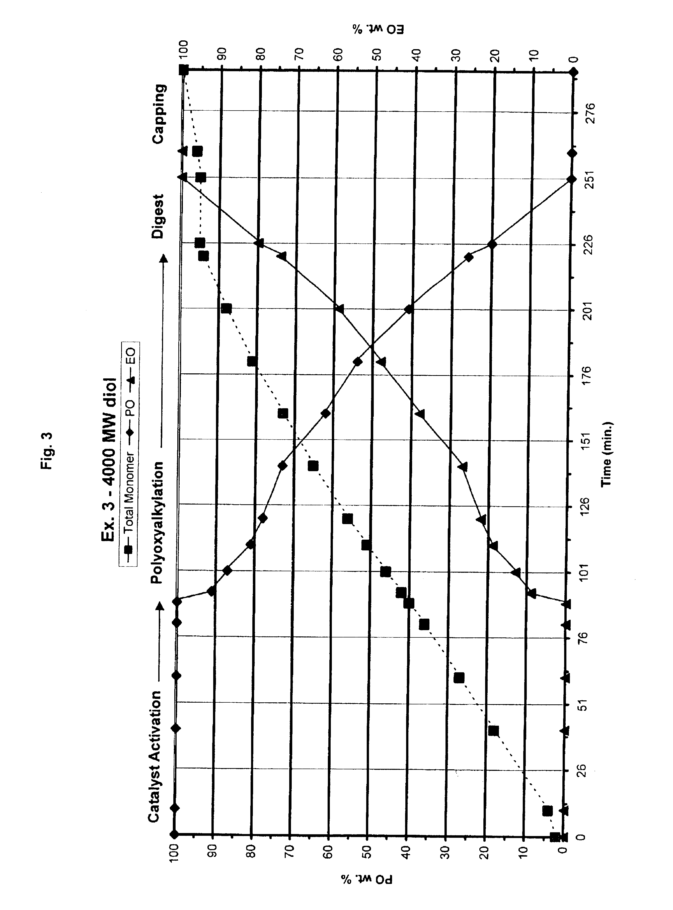 Process for preparing double metal cyanide catalyzed polyols