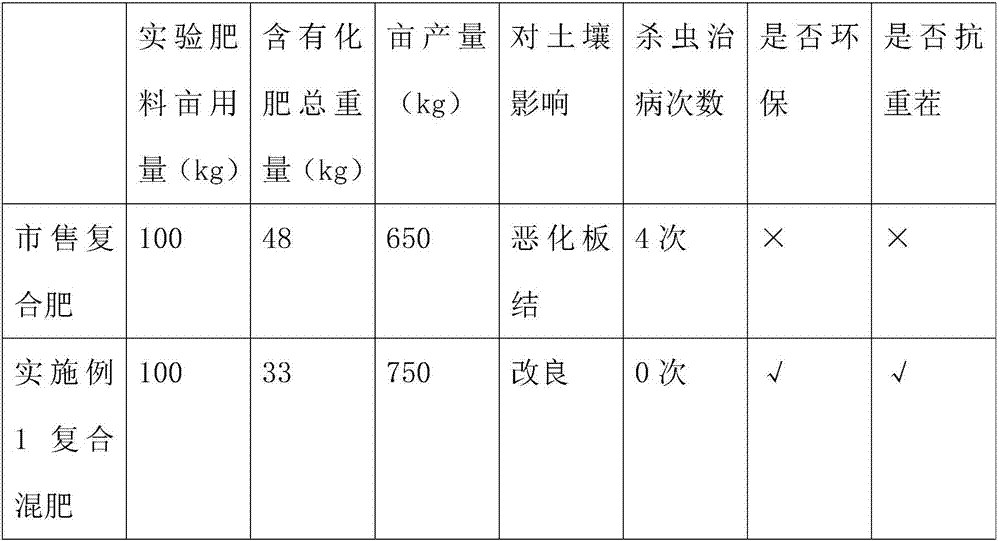 Pesticide-microbe flora composite mixed fertilizer capable of resisting diseases, protecting insects and conditioning and improving soil, and preparation method thereof