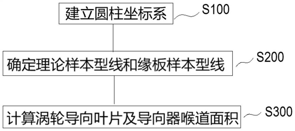 Turbine guide vane and guider throat area calculation method