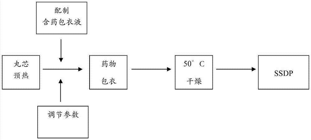 A kind of double-coated silibinin sustained-release pellets and preparation method thereof