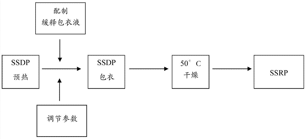 A kind of double-coated silibinin sustained-release pellets and preparation method thereof