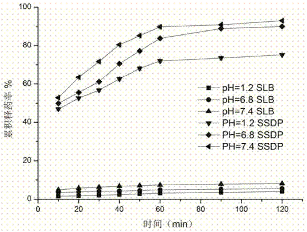 A kind of double-coated silibinin sustained-release pellets and preparation method thereof