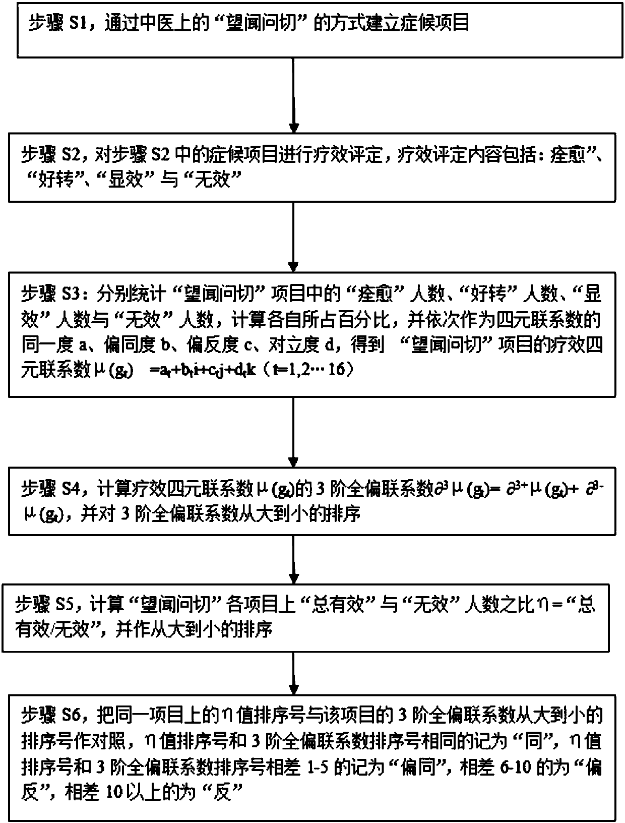 Four-element connection number four-based symptom-oriented medicine use evaluation and prediction method and system