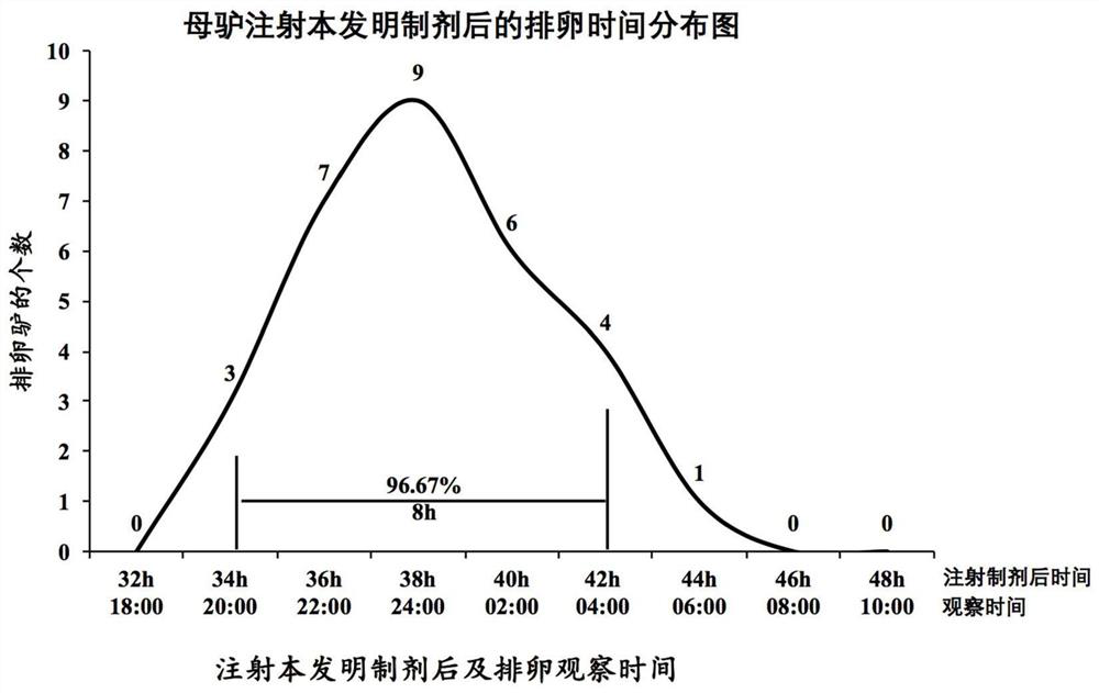 A preparation for controlling ovulation of equine animals and a method for controlling ovulation