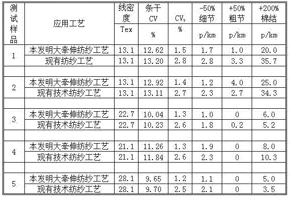 Spinning Technology with Large Draft on Spinning Frame