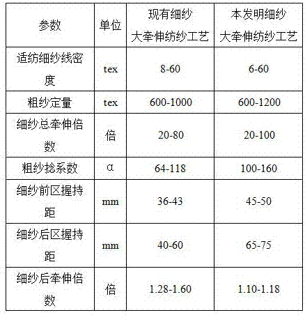 Spinning Technology with Large Draft on Spinning Frame