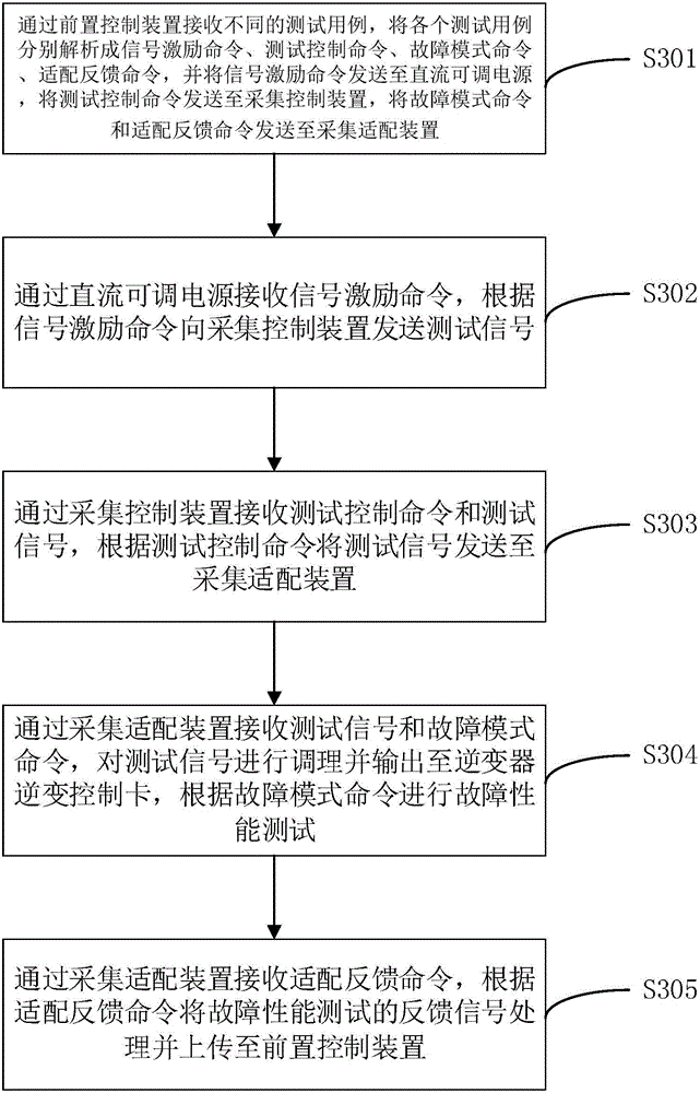 Inverter inversion control card test system and method