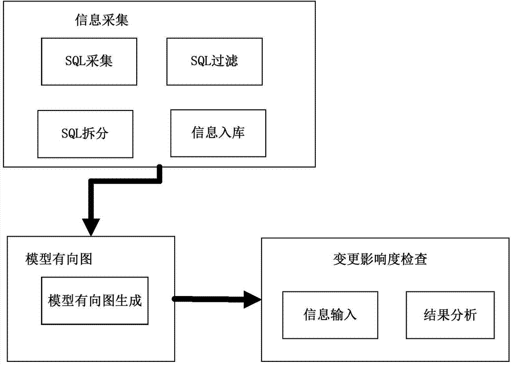 Automatic checking method for change influence degree of model