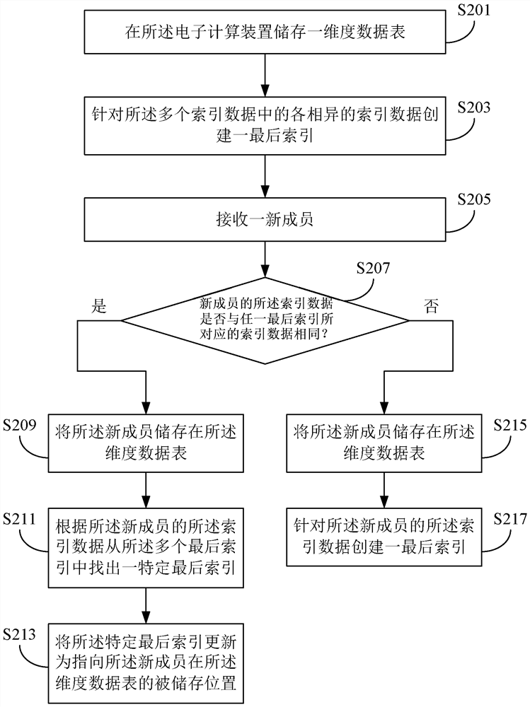 Data management device and method, and computer storage medium thereof