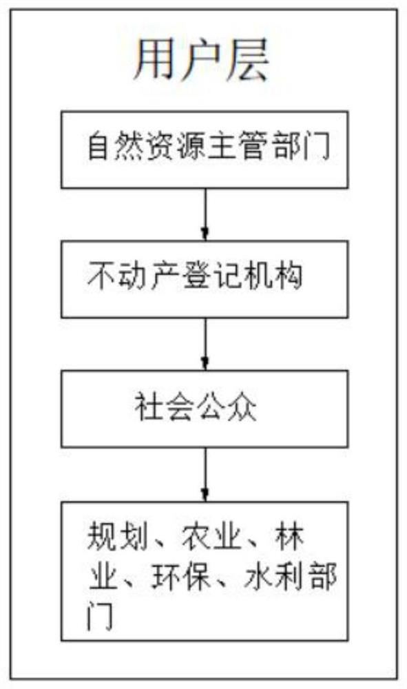 System platform applied to unified right confirmation registration of natural resources