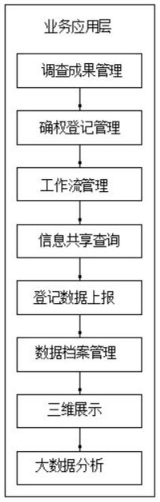 System platform applied to unified right confirmation registration of natural resources