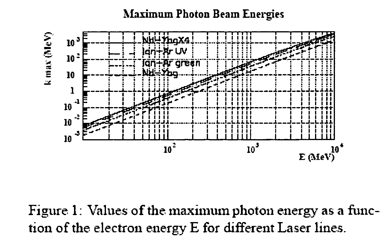 Use of nearly monochromatic and tunable photon sources with nuclear resonance fluorescence in non-intrusive inspection of containers for material detection and imaging