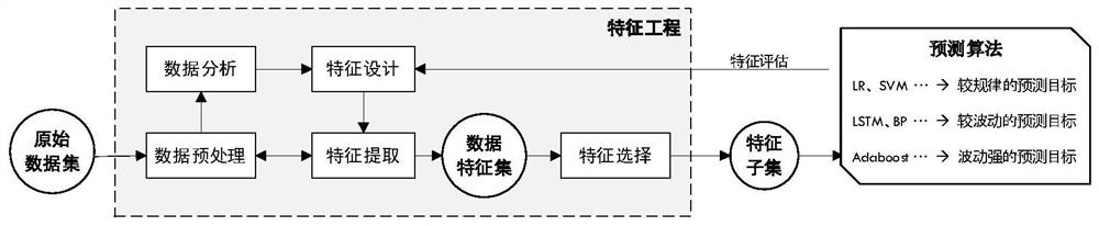 Client-side multi-energy system source load prediction method and device based on feature engineering