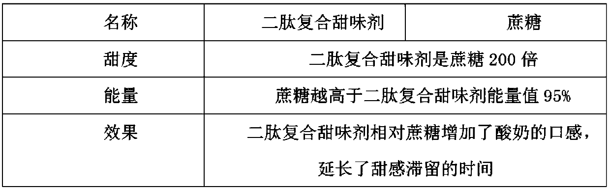 Making method for novel dipeptide composite sweetening agent and formula of dipeptide composite sweetening agent applied in yogurt