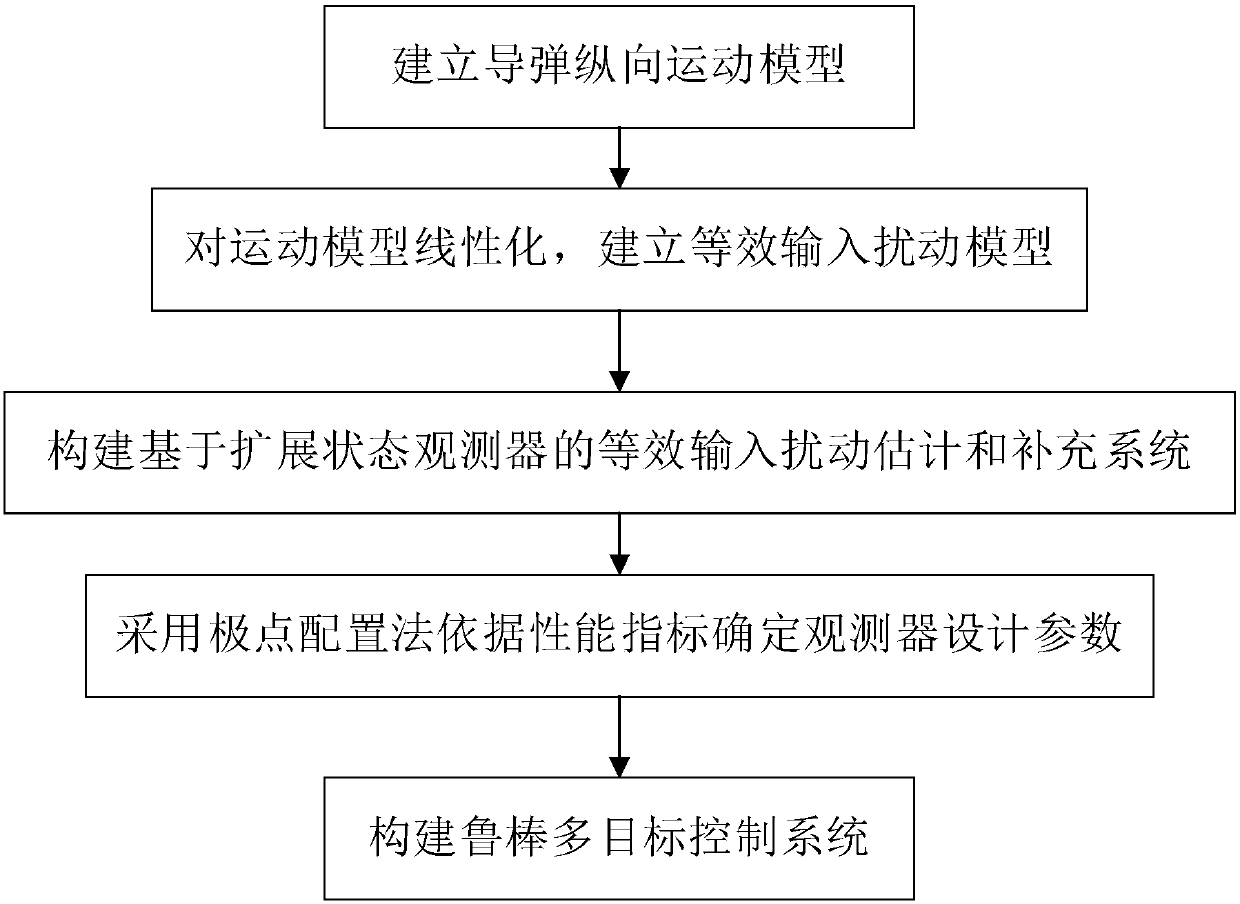 Robust Attitude Control Method for Tactical Missile Based on Disturbance Estimation and Compensation