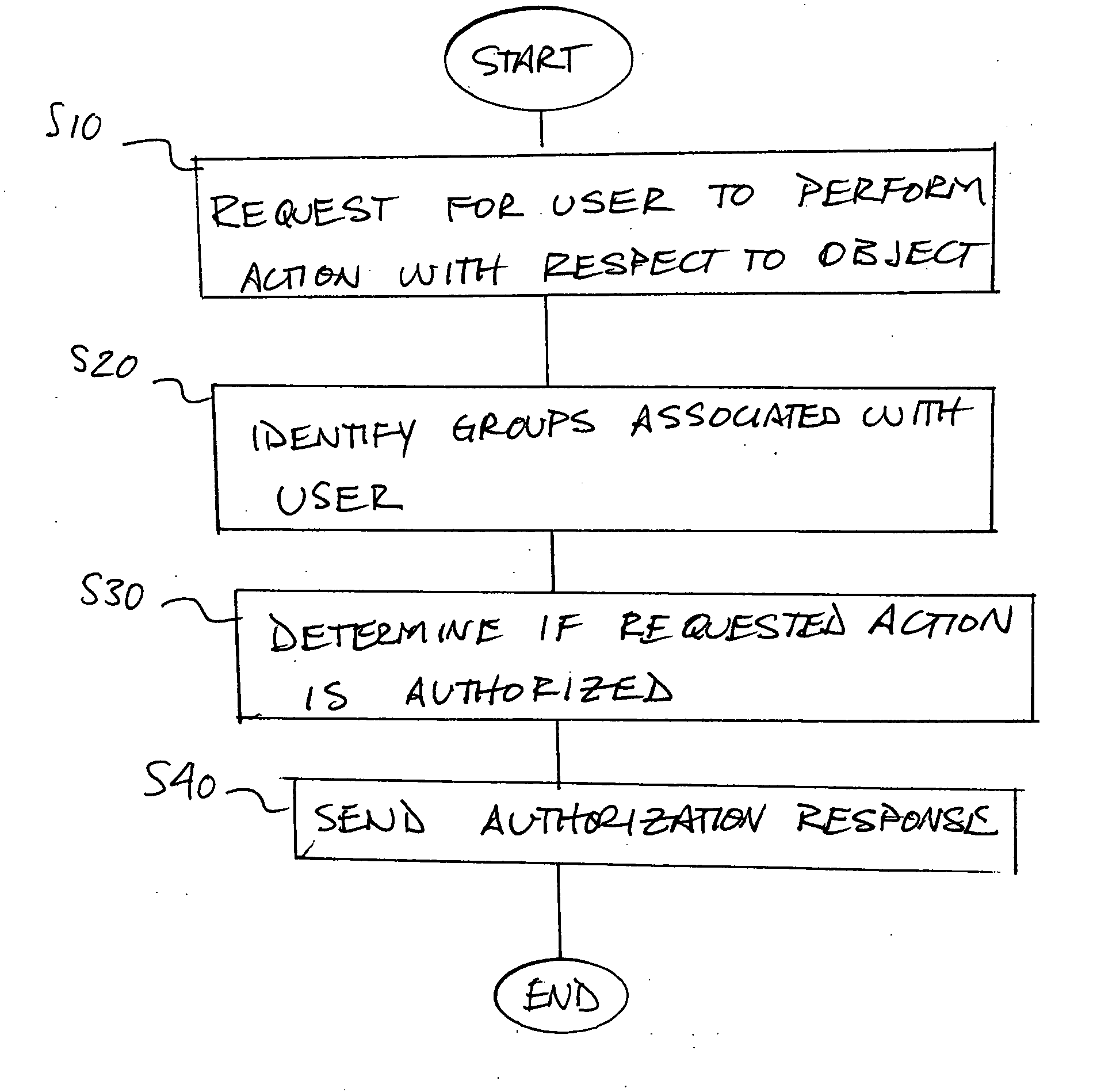 Method and apparatus for extensible security authorization grouping