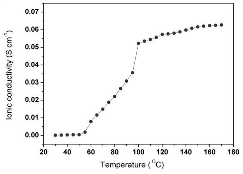 A kind of quaternary ammonium salt ion liquid crystal polymer with temperature-controlled electronic switching performance and its preparation method and application