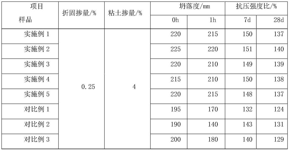 Anti-mud polycarboxylic acid water reducing agent and preparation method thereof