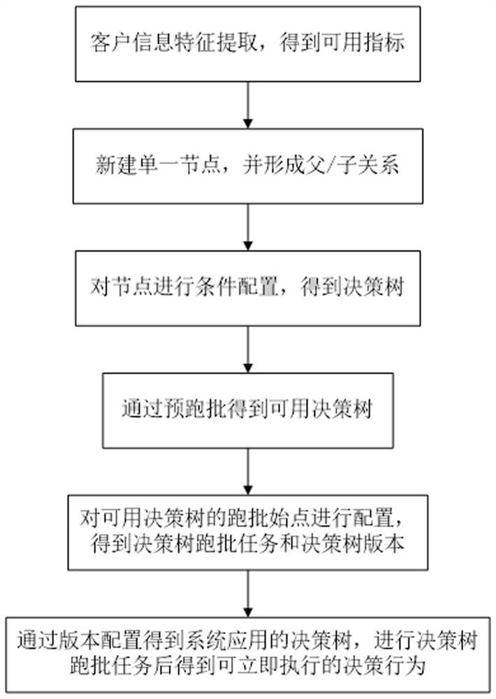 Decision-making behavior generation method and system based on decision tree