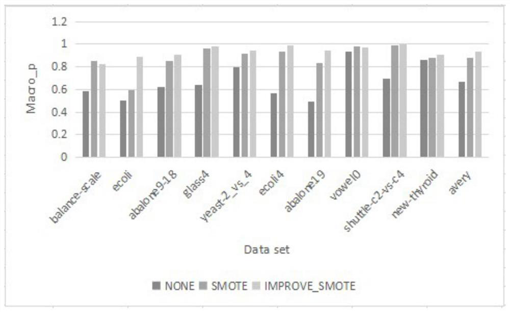 Classification method for unbalanced data based on lifting degree decision tree and improved SMOTE