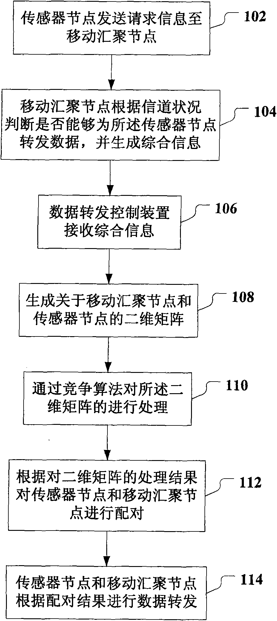 Data forwarding control method, device and system