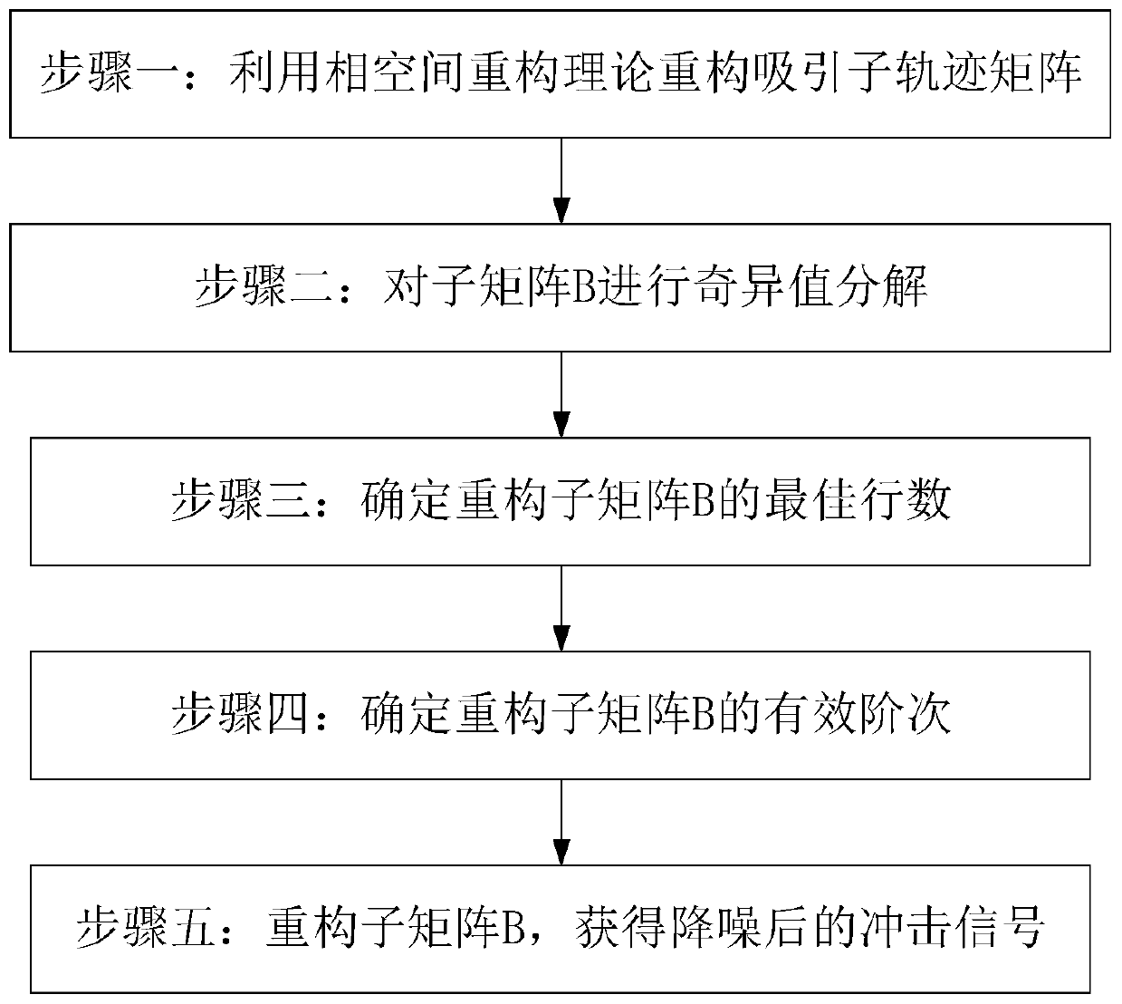 Impact signal feature extraction and noise reduction method