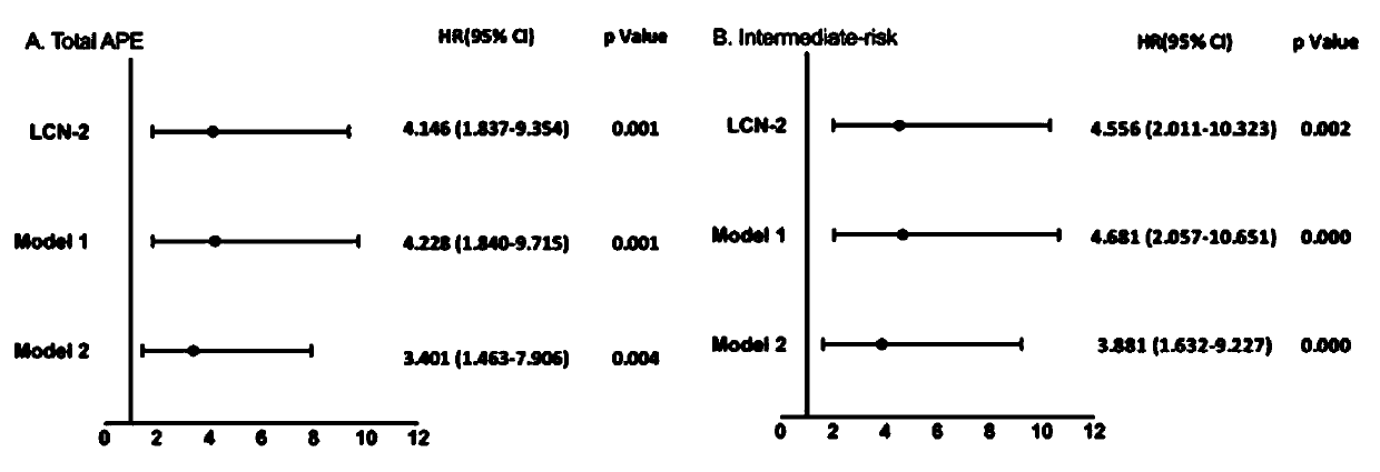Biomarker for predicting adverse events in patients with acute pulmonary embolism and application thereof