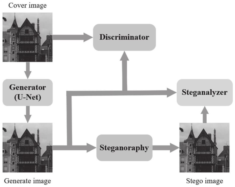 Image steganography method and system based on generative steganography confrontation