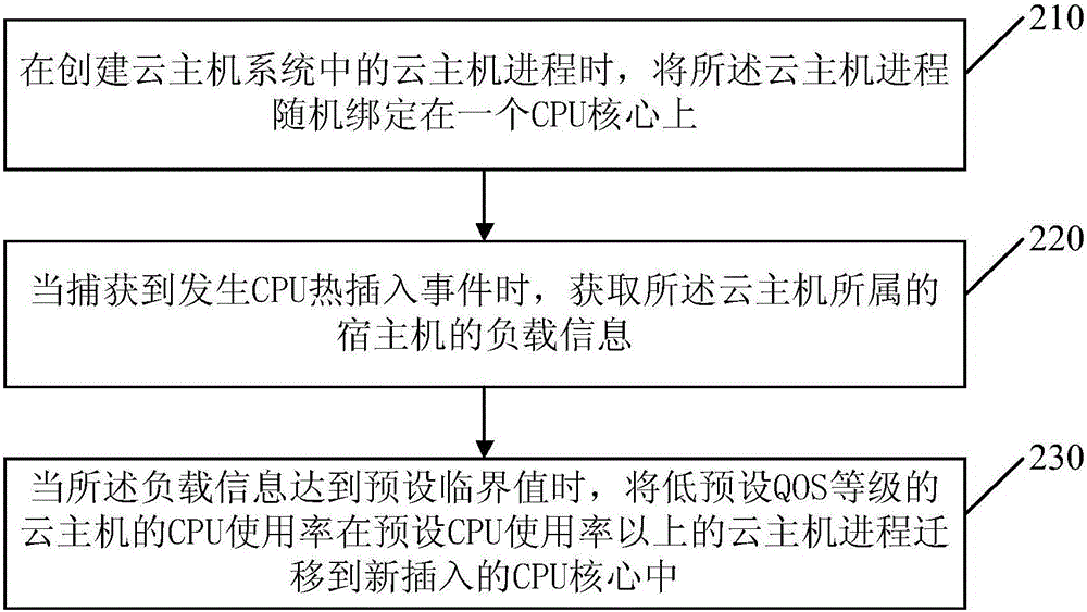 CPU (Central Processing Unit) scheduling method and device in cloud host system