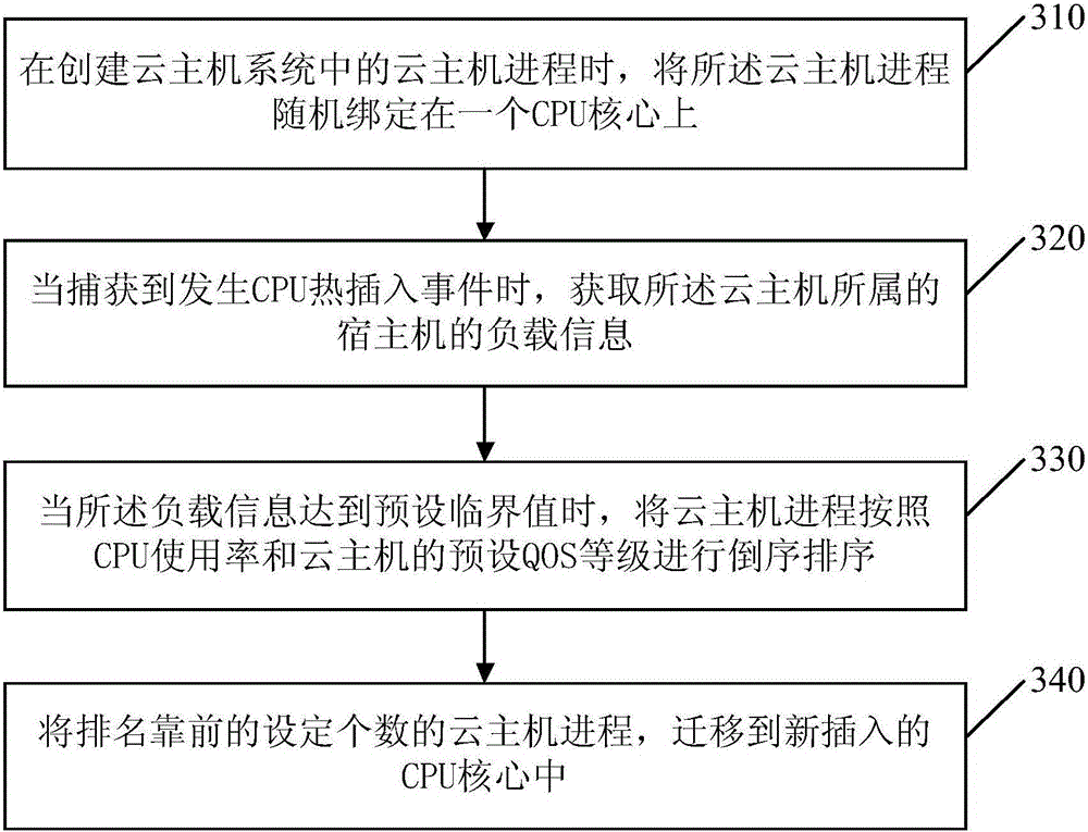 CPU (Central Processing Unit) scheduling method and device in cloud host system