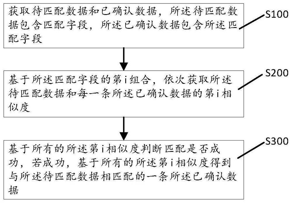 Patient data matching method, main index establishing method and device in CDR system