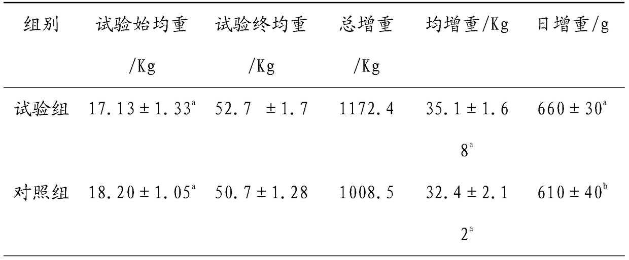 A strain of Bacillus coagulans excellent for fattening pigs and its application