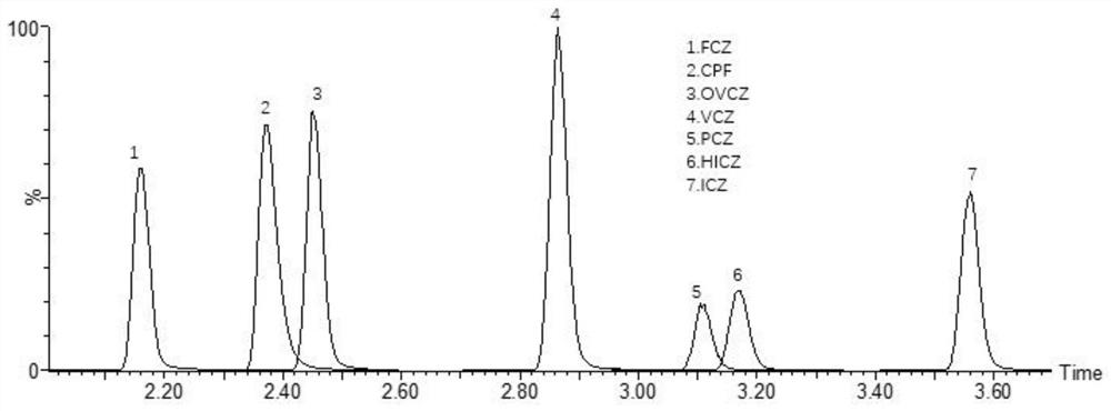Method for detecting antifungal drugs in serum by ultra-high performance liquid chromatography-tandem mass spectrometry technology