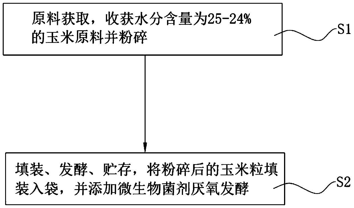 Wet storage processing method of high-moisture corn