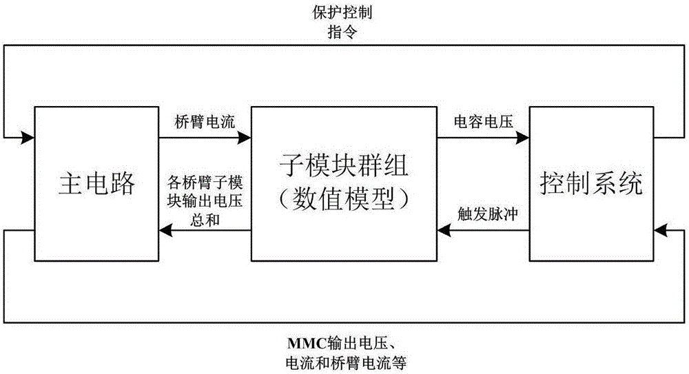 MMC real-time simulation modeling method and system