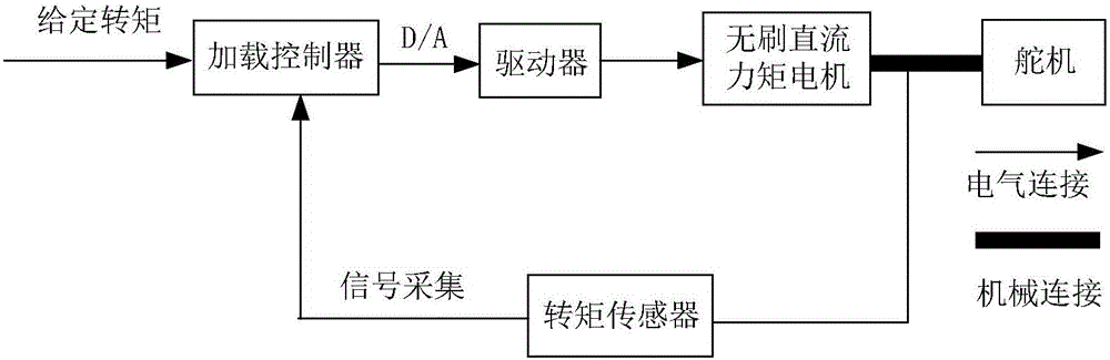 Novel electric loading system control method