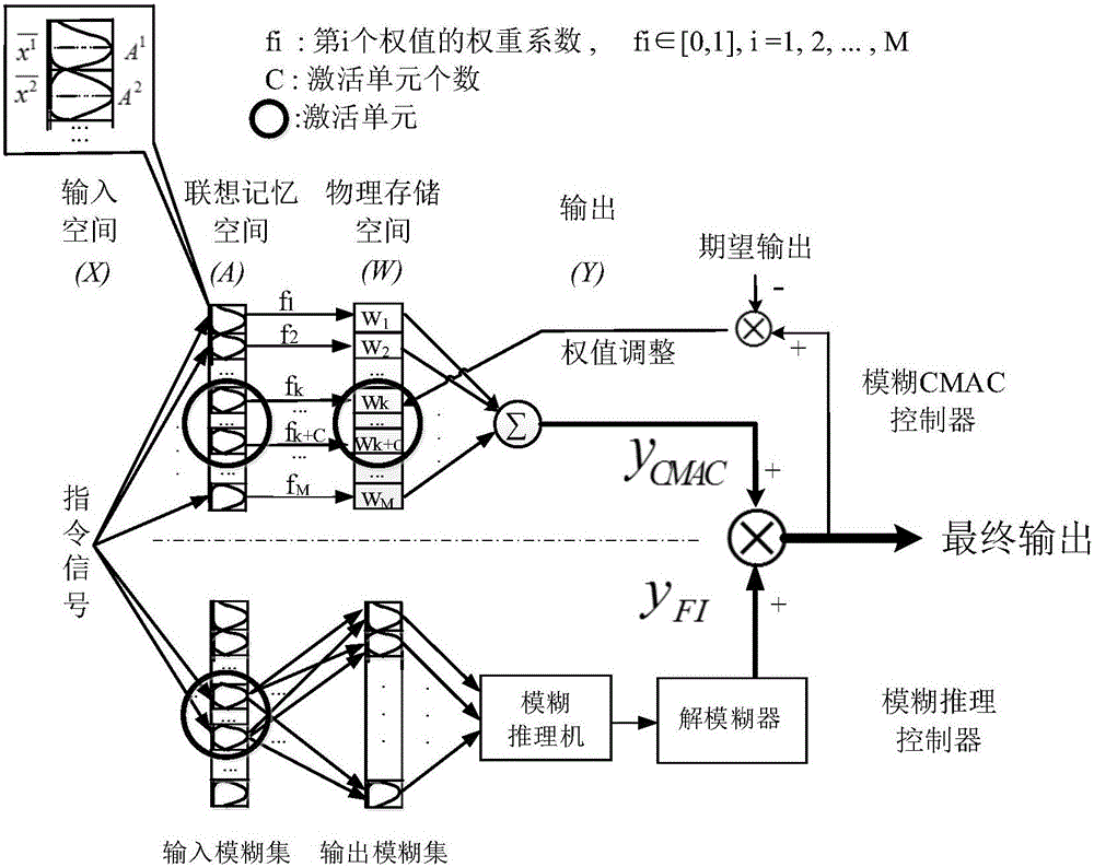 Novel electric loading system control method