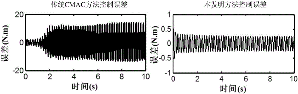 Novel electric loading system control method