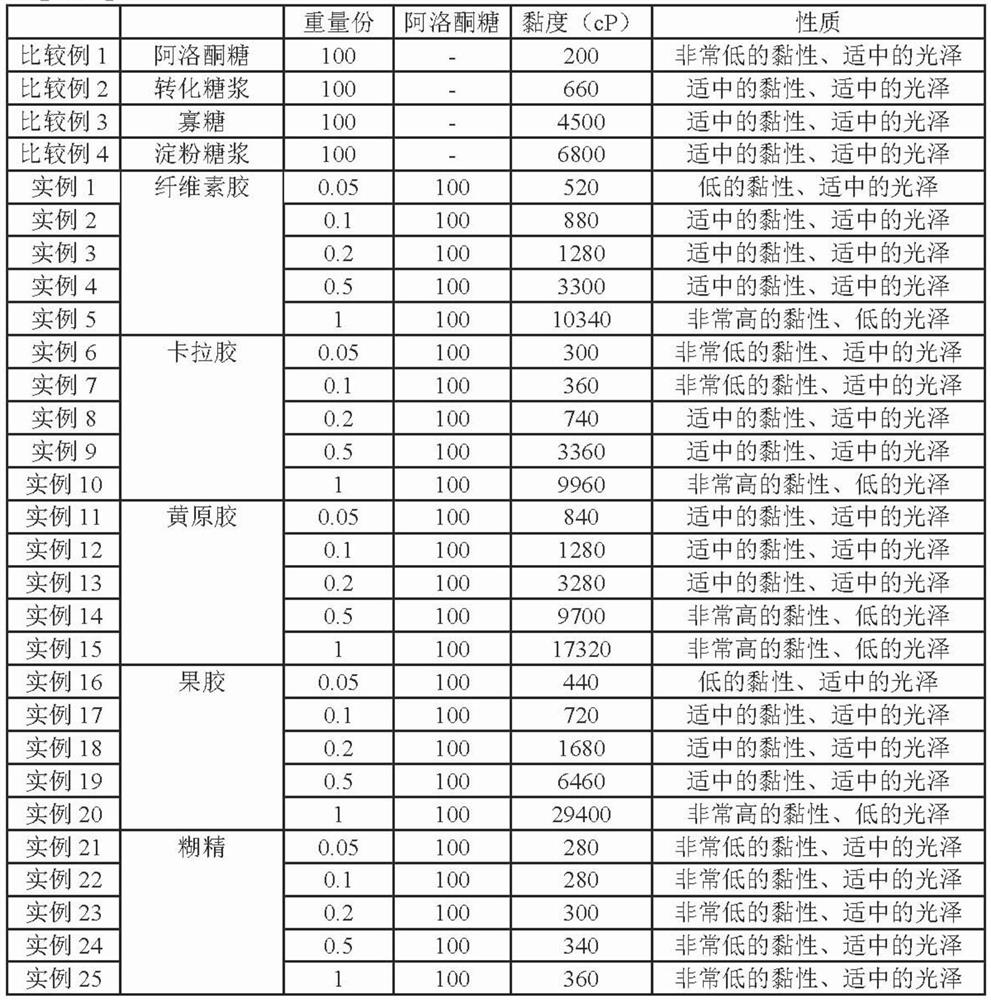 Syrup composition containing allulose and food containing the composition